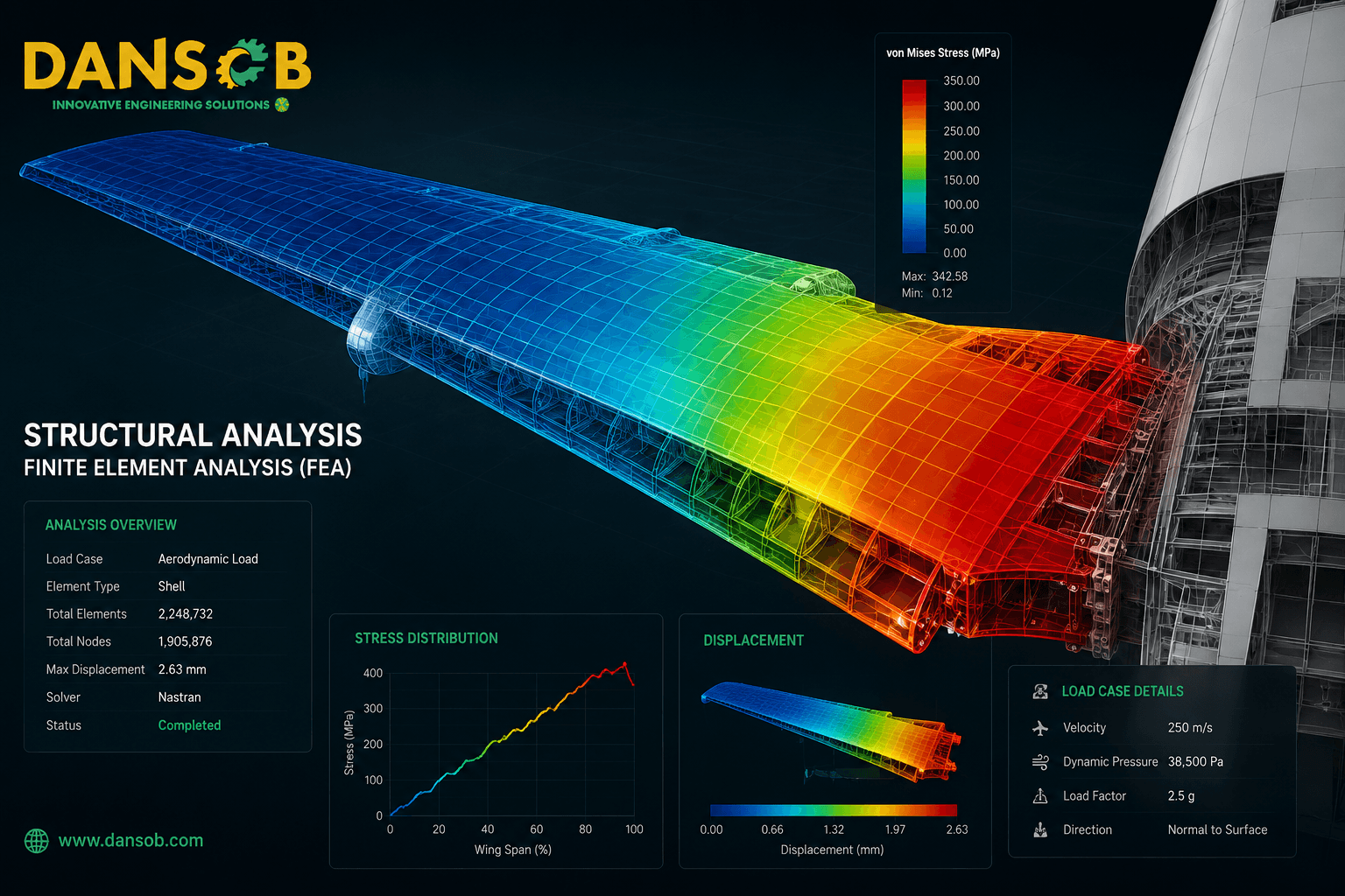 A high-fidelity Finite Element Analysis (FEA) simulation mapping localized stress distributions across a composite wing-to-fuselage joint assembly to predict structural fatigue boundaries.