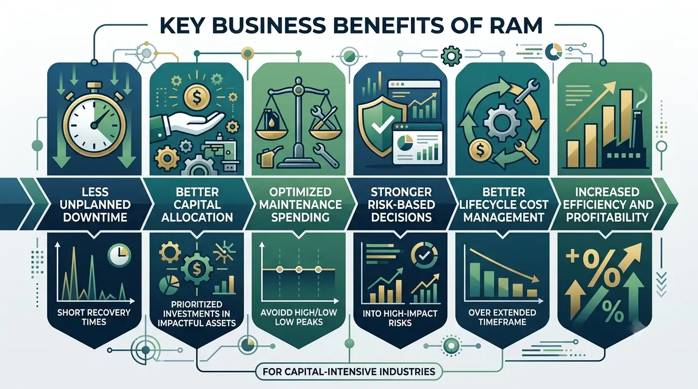 Business Benefits of RAM
